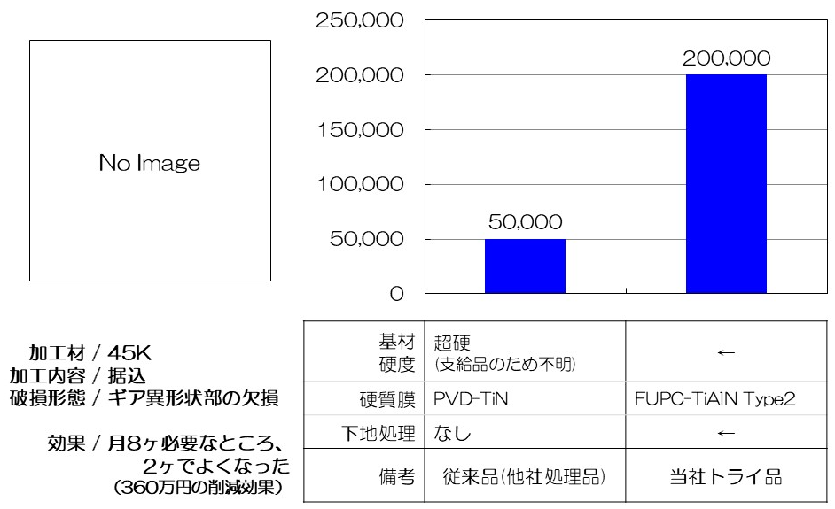 金型寿命改善事例（FUPC TiALN TYPE2の使用による）