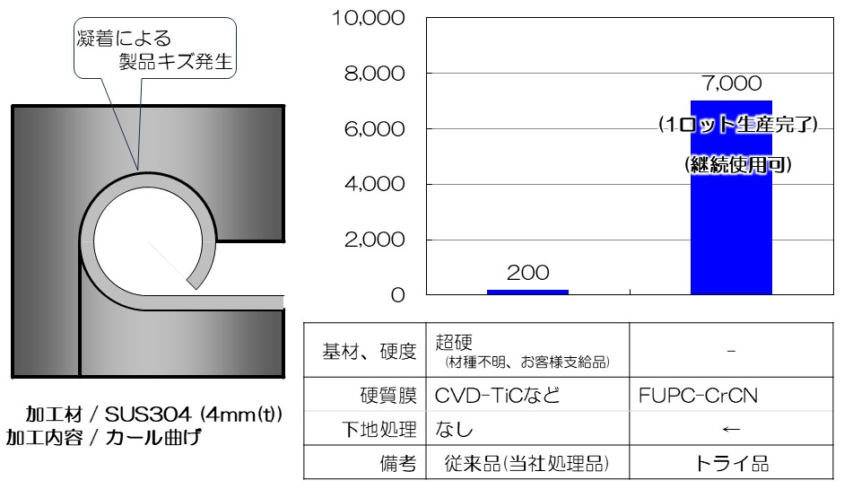 CrCN処理 曲げ加工実例