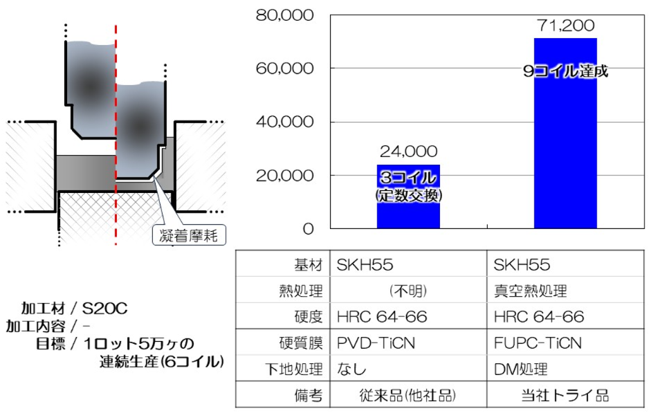DM処理の成果事例（形状穴内面の仕上げ成形でのケース）