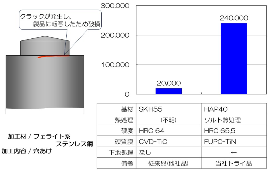 ソルト熱処理の寿命改善事例