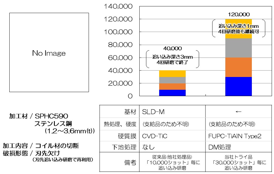 DM+FUPC-TiAIN type2 成功事例（汎用切断）